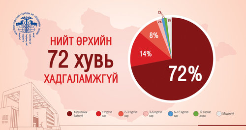Covid-19: Ажлын байрнаас хамаарах иргэдийн орлогын өөрчлөлтийн судалгааны дүн